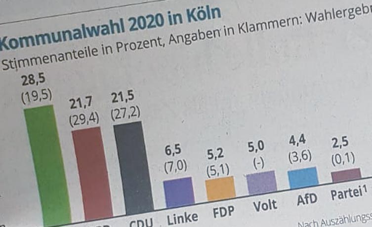 Die PARTEI Kommunalwahl Köln 2020 Ergebnis